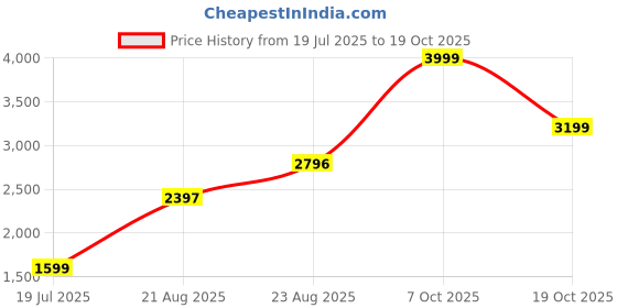tatacliq.com RAREISM Off White Viscose Embellished Long Sleeves Sweater rareism Price History Graph from 19 Jul 2025 to 19 Oct 2025