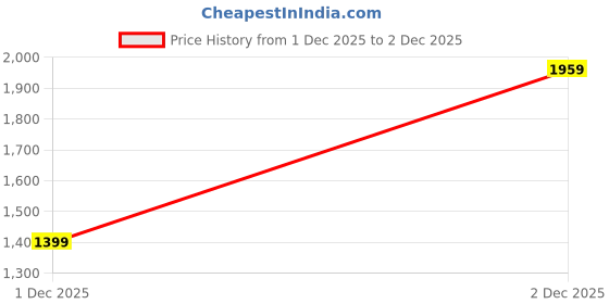 tatacliq.com RAREISM Off White Viscose Embellished Long Sleeves Sweater rareism Price History Graph from 1 Dec 2025 to 2 Dec 2025