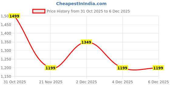 tatacliq.com RAREISM Off White Viscose Solid Trousers rareism Price History Graph from 31 Oct 2025 to 2 Dec 2025