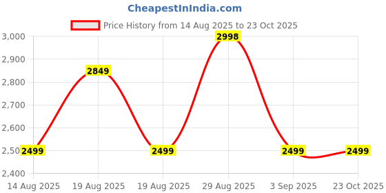 tatacliq.com RAREISM Olive Cotton Blend Solid Short Sleeves Dress rareism Price History Graph from 14 Aug 2025 to 22 Oct 2025