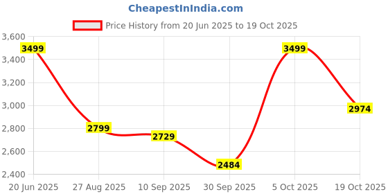 tatacliq.com RAREISM Olive Cotton Blend Solid Short Sleeves Sweatshirt rareism Price History Graph from 20 Jun 2025 to 19 Oct 2025
