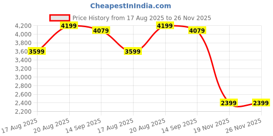 tatacliq.com RAREISM Olive Cotton Blend Solid Trackpants rareism Price History Graph from 17 Aug 2025 to 25 Nov 2025