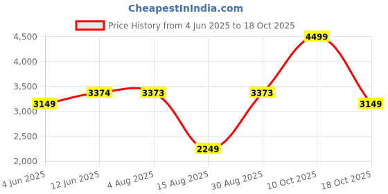 tatacliq.com RAREISM Olive Cotton Solid Long Sleeves Jacket rareism Price History Graph from 4 Jun 2025 to 18 Oct 2025