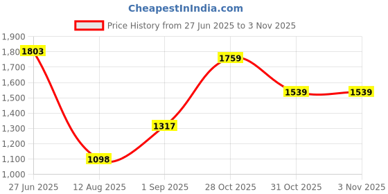 tatacliq.com RAREISM Olive Cotton Solid Long Sleeves Shirt rareism Price History Graph from 27 Jun 2025 to 3 Nov 2025
