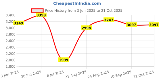 tatacliq.com RAREISM Olive Cotton Solid Long Sleeves Sweater rareism Price History Graph from 3 Jun 2025 to 21 Oct 2025