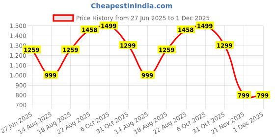 tatacliq.com RAREISM Olive Cotton Solid Shorts rareism Price History Graph from 27 Jun 2025 to 1 Dec 2025