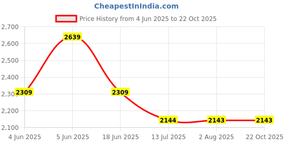 tatacliq.com RAREISM Olive Cotton Solid Trousers rareism Price History Graph from 4 Jun 2025 to 21 Oct 2025