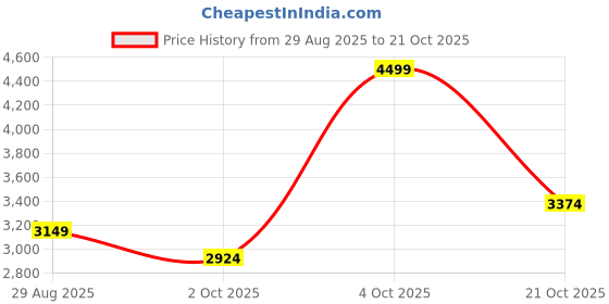 tatacliq.com RAREISM Olive Crepe Solid Long Sleeves Jacket rareism Price History Graph from 29 Aug 2025 to 21 Oct 2025