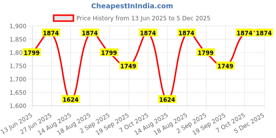 tatacliq.com RAREISM Olive Polyester Printed Trousers rareism Price History Graph from 13 Jun 2025 to 5 Dec 2025