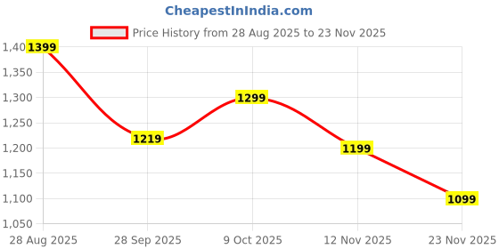 tatacliq.com RAREISM Olive Polyester Solid Sleeveless Top rareism Price History Graph from 28 Aug 2025 to 23 Nov 2025