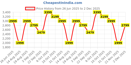 tatacliq.com RAREISM Olive Polyester Solid Three-Quarter Sleeves Jacket rareism Price History Graph from 26 Jun 2025 to 2 Dec 2025