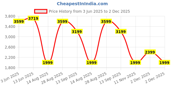 tatacliq.com RAREISM Olive Polyester Tie-Dye Skirt rareism Price History Graph from 3 Jun 2025 to 2 Dec 2025