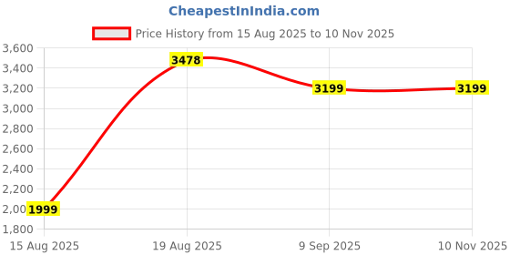 tatacliq.com RAREISM Olive Polyester Tie-Dye Skirt rareism Price History Graph from 15 Aug 2025 to 9 Nov 2025