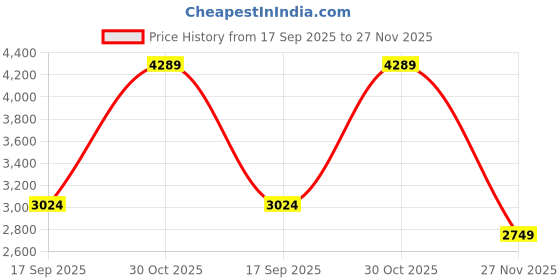 tatacliq.com RAREISM Olive Satin Printed Long Sleeves Dress rareism Price History Graph from 17 Sep 2025 to 27 Nov 2025