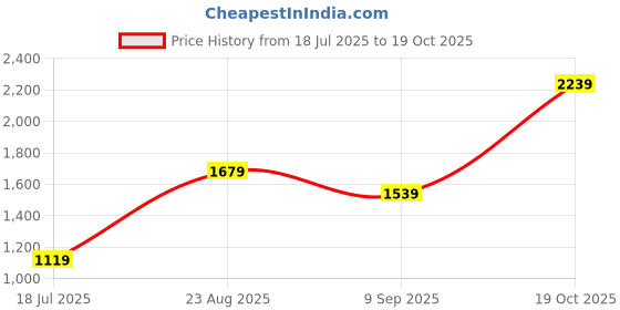 tatacliq.com RAREISM Olive Viscose Solid Short Sleeves Sweater rareism Price History Graph from 18 Jul 2025 to 19 Oct 2025