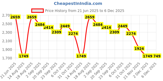tatacliq.com RAREISM Olive Viscose Solid Sleeveless Sweater rareism Price History Graph from 21 Jun 2025 to 5 Dec 2025