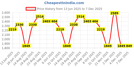 tatacliq.com RAREISM Olive Viscose Solid Three-Quarter Sleeves Sweater rareism Price History Graph from 13 Jun 2025 to 6 Dec 2025