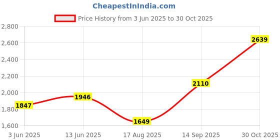 tatacliq.com RAREISM Orange Acrylic Solid Long Sleeves Sweater rareism Price History Graph from 3 Jun 2025 to 30 Oct 2025