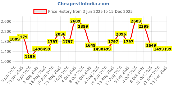 tatacliq.com RAREISM Orange Blended Solid Long Sleeves Sweatshirt rareism Price History Graph from 3 Jun 2025 to 14 Dec 2025