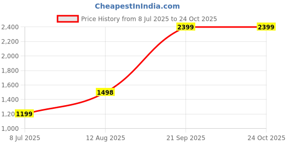 tatacliq.com RAREISM Orange Blended Solid Trackpants rareism Price History Graph from 8 Jul 2025 to 24 Oct 2025
