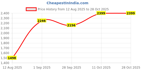 tatacliq.com RAREISM Orange Blended Solid Trackpants rareism Price History Graph from 12 Aug 2025 to 27 Oct 2025
