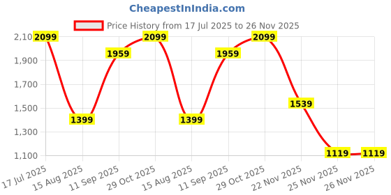 tatacliq.com RAREISM Orange Cotton Blend Printed Trousers rareism Price History Graph from 17 Jul 2025 to 26 Nov 2025
