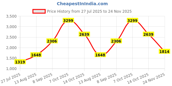 tatacliq.com RAREISM Orange Cotton Blend Solid Long Sleeves Sweatshirt rareism Price History Graph from 27 Jul 2025 to 24 Nov 2025
