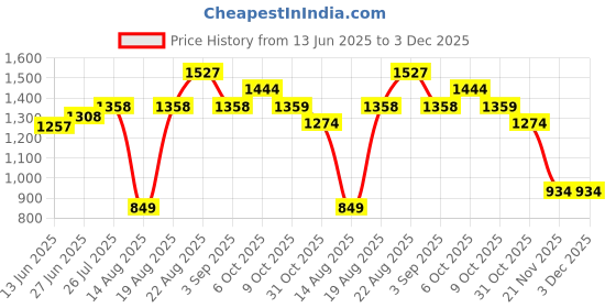 tatacliq.com RAREISM Orange Cotton Blend Solid Shorts rareism Price History Graph from 13 Jun 2025 to 3 Dec 2025