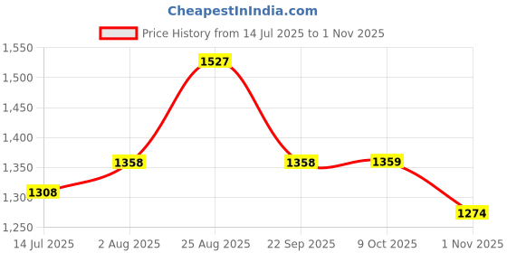 tatacliq.com RAREISM Orange Cotton Blend Solid Shorts rareism Price History Graph from 14 Jul 2025 to 1 Nov 2025