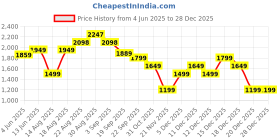 tatacliq.com RAREISM Orange Cotton Blend Solid Trousers rareism Price History Graph from 4 Jun 2025 to 28 Dec 2025