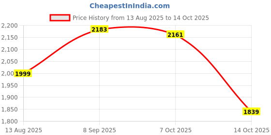 tatacliq.com RAREISM Orange Cotton Solid Long Sleeves Shirt rareism Price History Graph from 13 Aug 2025 to 14 Oct 2025