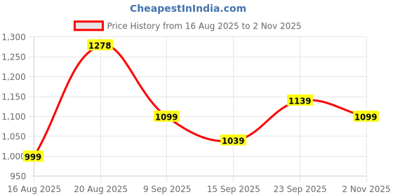 tatacliq.com RAREISM Orange Cotton Solid Short Sleeves Top rareism Price History Graph from 16 Aug 2025 to 2 Nov 2025