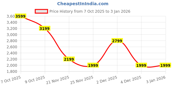 tatacliq.com RAREISM Orange Cotton Solid Sweaters rareism Price History Graph from 7 Oct 2025 to 2 Jan 2026