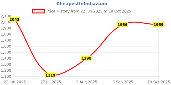 tatacliq.com RAREISM Orange Cotton Solid Trousers rareism Price History Graph from 22 Jun 2025 to 19 Oct 2025