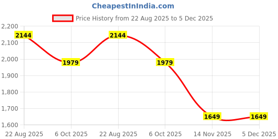 tatacliq.com RAREISM Orange Linen Solid Top rareism Price History Graph from 22 Aug 2025 to 5 Dec 2025