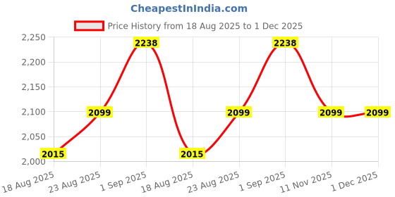 tatacliq.com RAREISM Orange Linen Solid Top rareism Price History Graph from 18 Aug 2025 to 30 Nov 2025