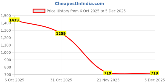 tatacliq.com RAREISM Orange Polyester Solid Shorts rareism Price History Graph from 6 Oct 2025 to 5 Dec 2025