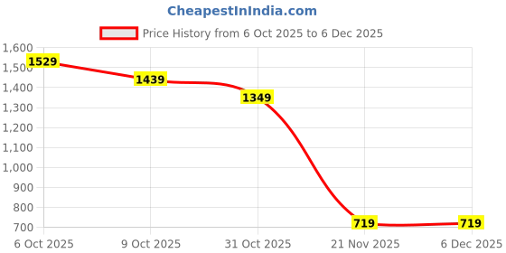 tatacliq.com RAREISM Orange Polyester Solid Shorts rareism Price History Graph from 6 Oct 2025 to 5 Dec 2025