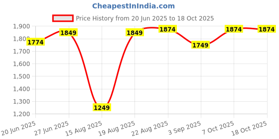 tatacliq.com RAREISM Orange Polyester Solid Skirt rareism Price History Graph from 20 Jun 2025 to 17 Oct 2025