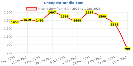 tatacliq.com RAREISM Orange Satin Solid Sleeveless Top rareism Price History Graph from 4 Jun 2025 to 1 Dec 2025