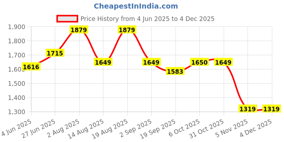 tatacliq.com RAREISM Orange Viscose Printed Trousers rareism Price History Graph from 4 Jun 2025 to 3 Dec 2025