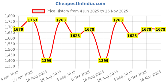 tatacliq.com RAREISM Peach Blended Solid Trousers rareism Price History Graph from 4 Jun 2025 to 26 Nov 2025