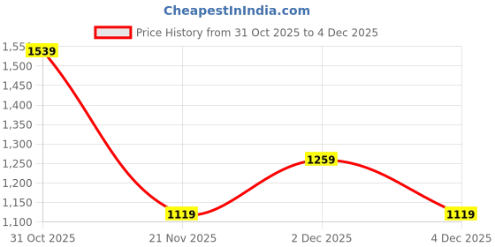 tatacliq.com RAREISM Peach Blended Solid Trousers rareism Price History Graph from 31 Oct 2025 to 4 Dec 2025