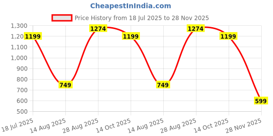 tatacliq.com RAREISM Peach Cotton Blend Printed Short Sleeves T-Shirt rareism Price History Graph from 18 Jul 2025 to 28 Nov 2025