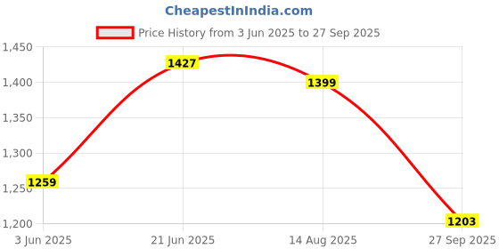 tatacliq.com RAREISM Peach Cotton Blend Solid Three-Quarter Sleeves Top rareism Price History Graph from 3 Jun 2025 to 27 Sep 2025