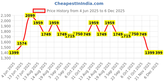tatacliq.com RAREISM Peach Polyester Solid Sleeveless Shrug rareism Price History Graph from 4 Jun 2025 to 6 Dec 2025