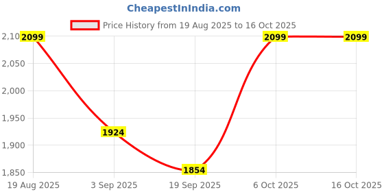 tatacliq.com RAREISM Peach Viscose Abstract Dress rareism Price History Graph from 19 Aug 2025 to 15 Oct 2025
