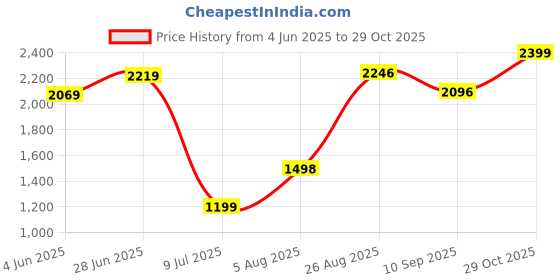 tatacliq.com RAREISM Pink Blended Printed Long Sleeves Sweatshirt rareism Price History Graph from 4 Jun 2025 to 29 Oct 2025