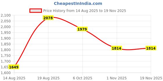tatacliq.com RAREISM Pink Blended Solid Jacket rareism Price History Graph from 14 Aug 2025 to 18 Nov 2025