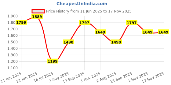 tatacliq.com RAREISM Pink Blended Solid Long Sleeves Sweatshirt rareism Price History Graph from 11 Jun 2025 to 16 Nov 2025